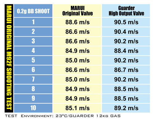 Guarder High Output Valve for Marui / KJ M92F Series